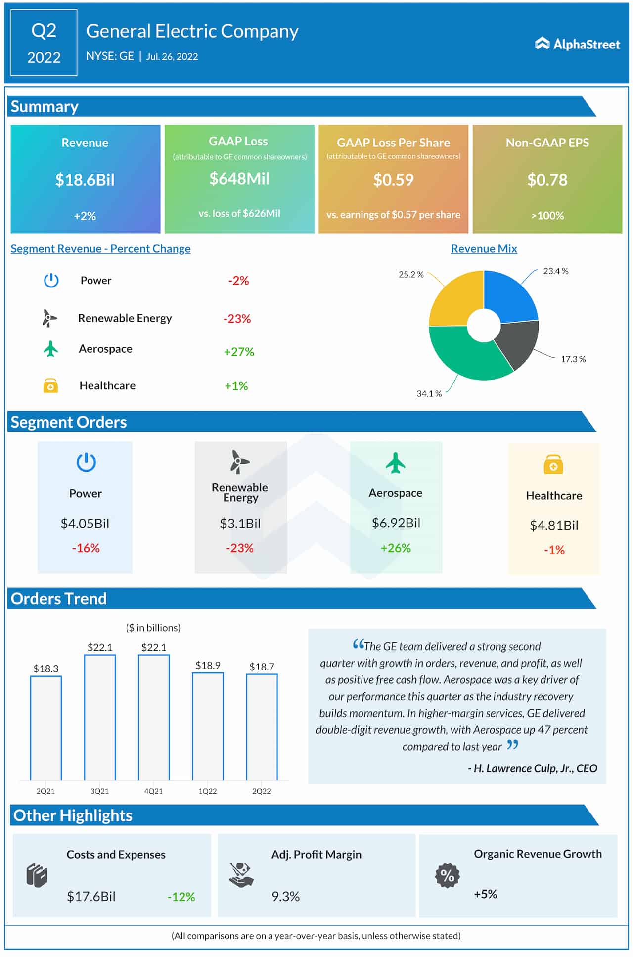 General Electric Q2 2022 earnings infographic