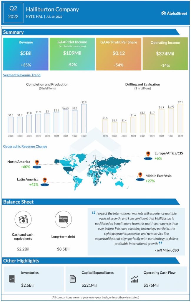 Halliburton Q2 2022 Earnings Infographic