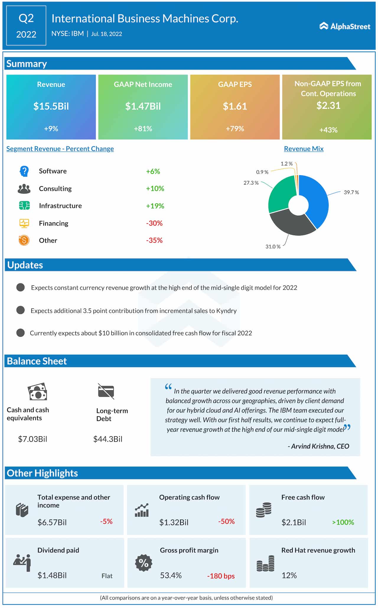 IBM Q2 2022 earnings infographic