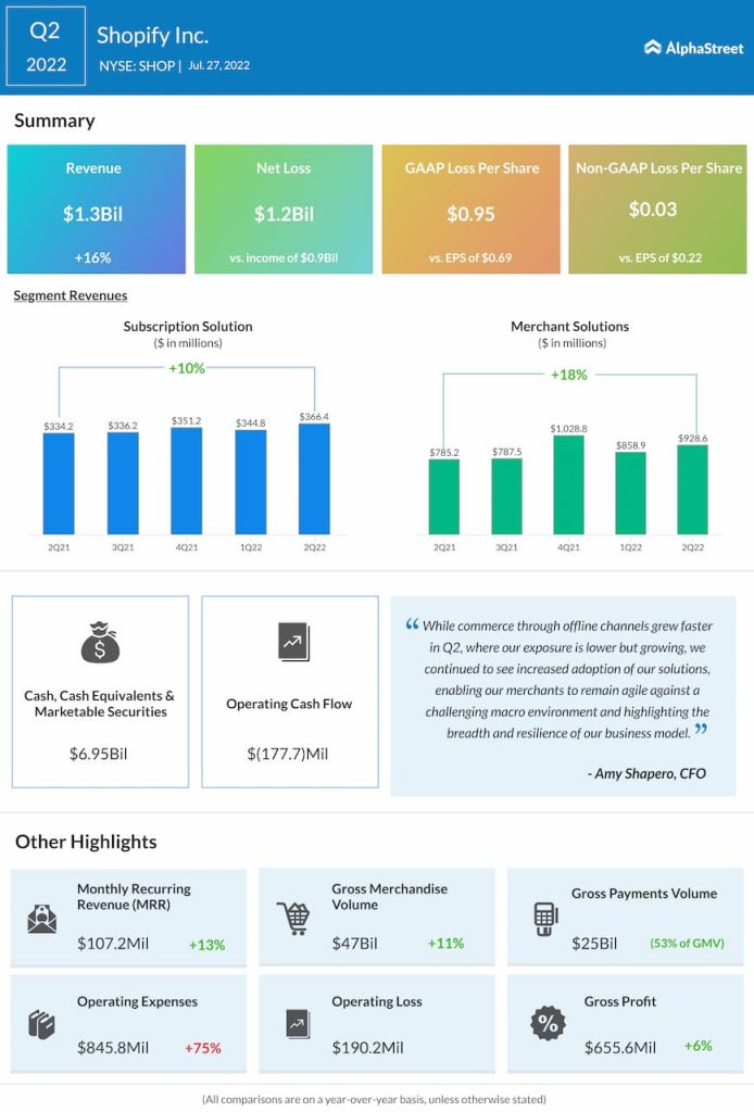 Shopify Q2 2022 Earnings Infographic
