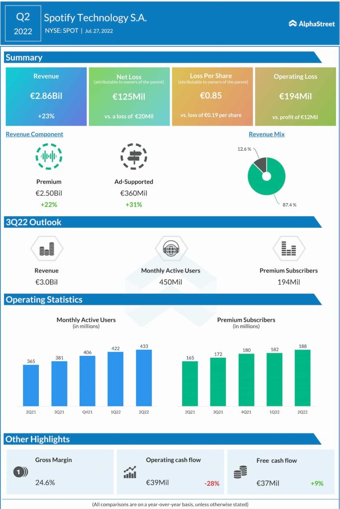 Spotify Q2 2022 earnings infographic