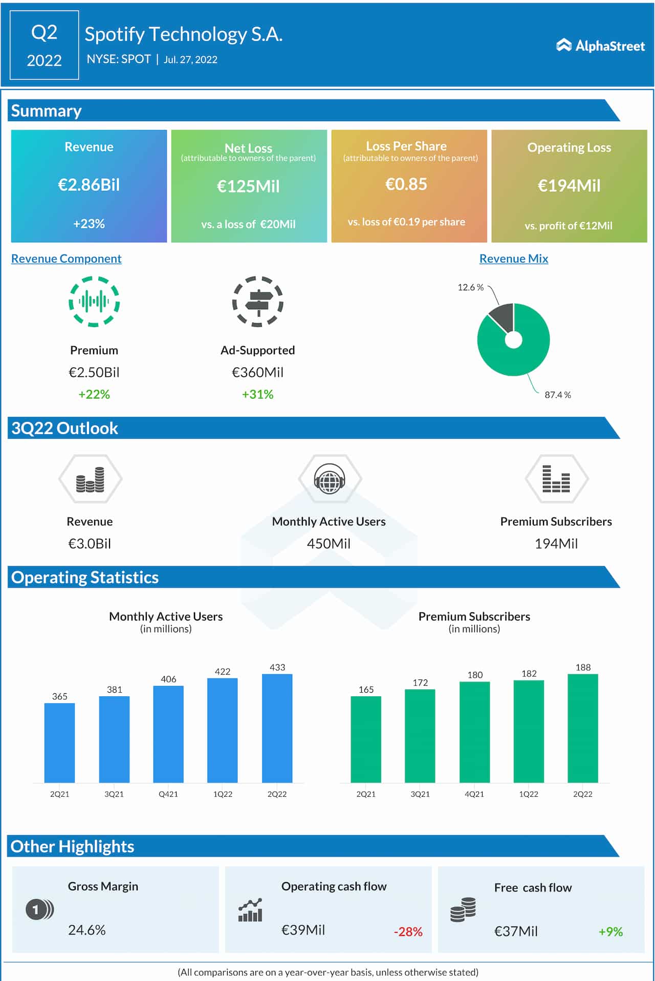Spotify Q2 2022 earnings infographic