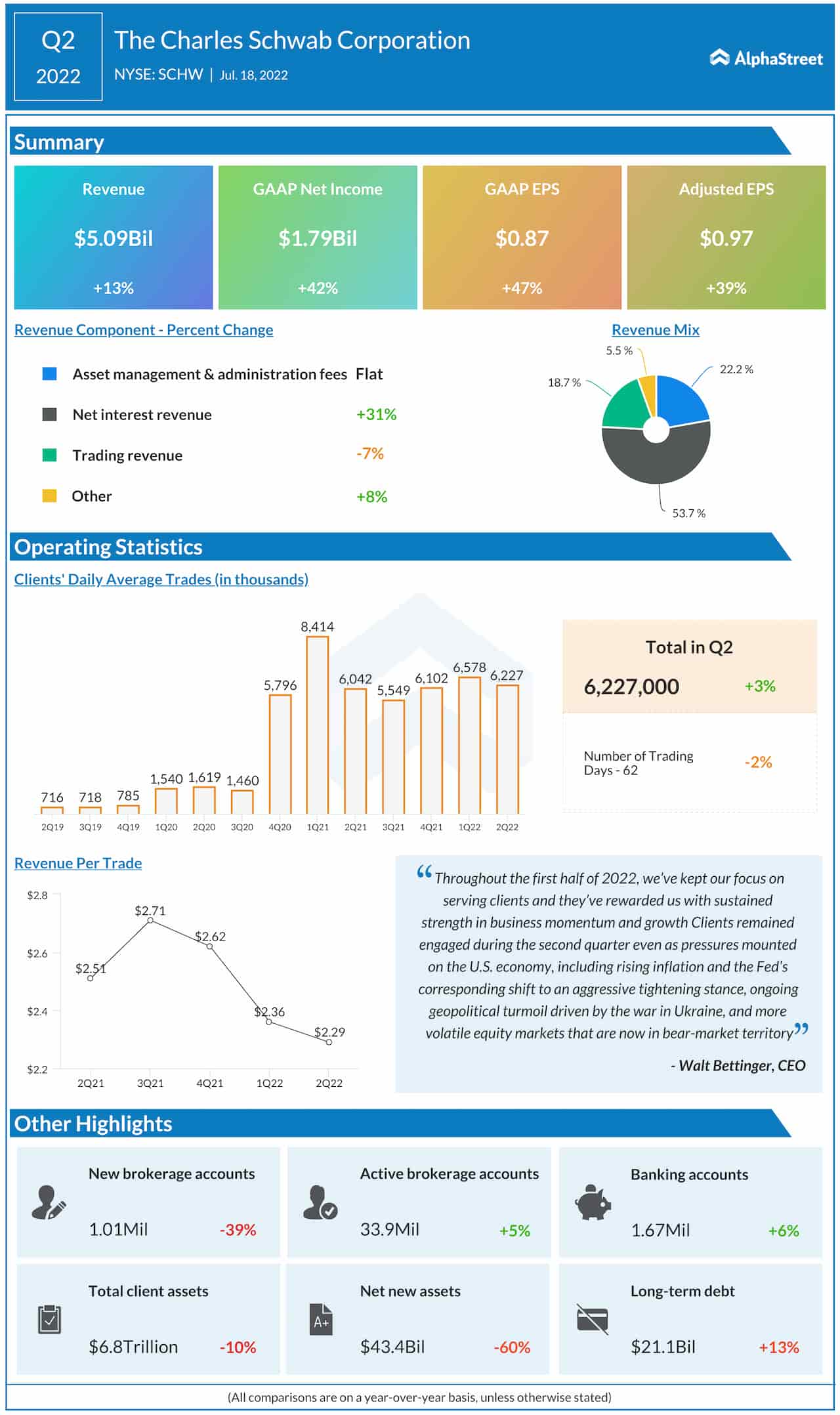 The Charles Schwab Corporation Q2 2022 Earnings Infographic