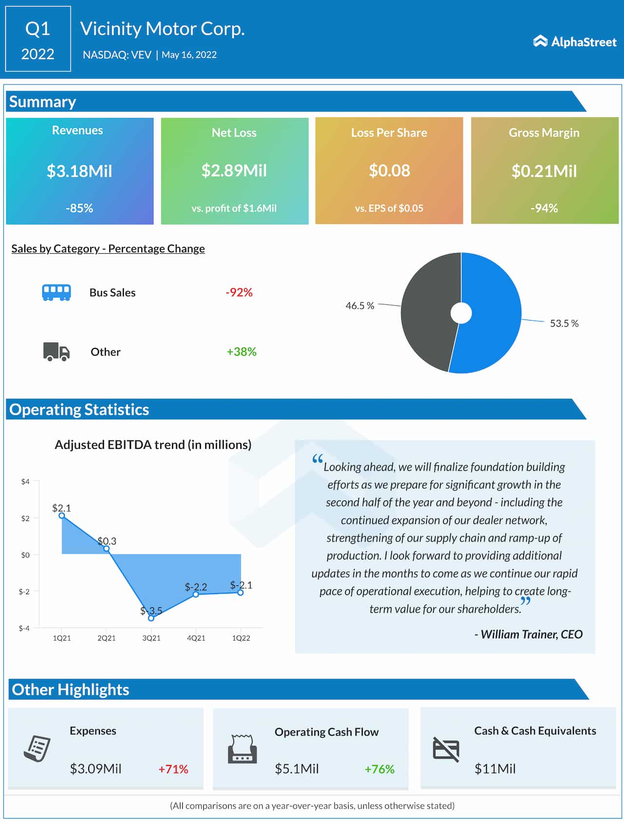 Vicinity Motor Q1 2022 earnings infographic