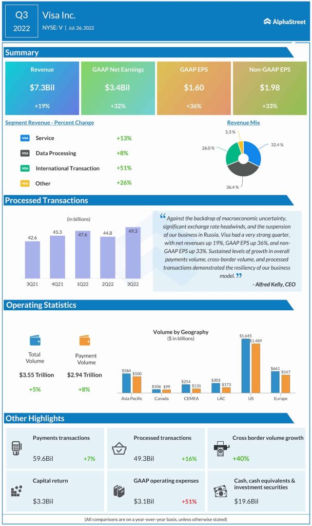 Visa Q3 2022 earnings infographic