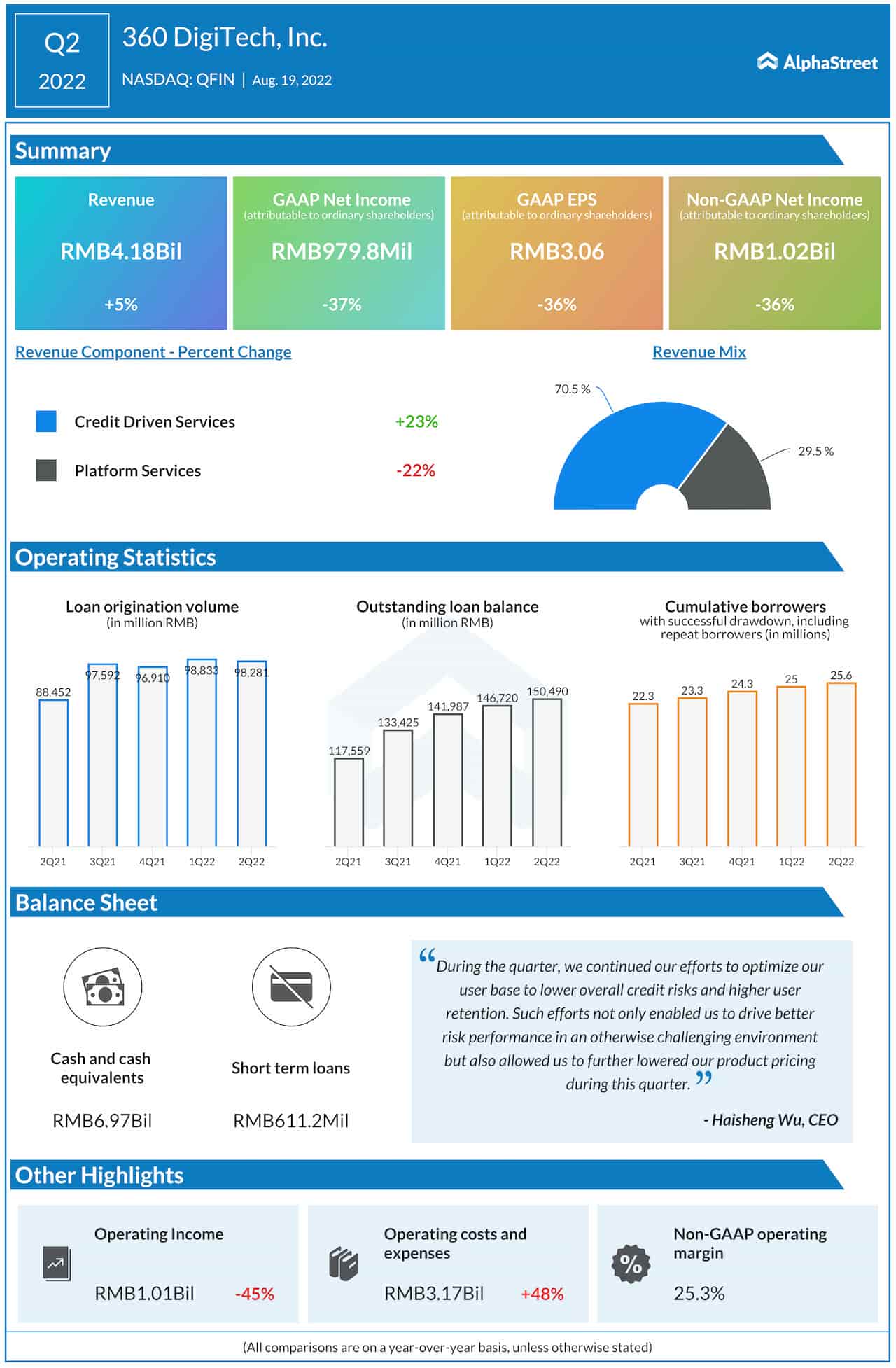 360 DigiTech Q2 2022 earnings infographic