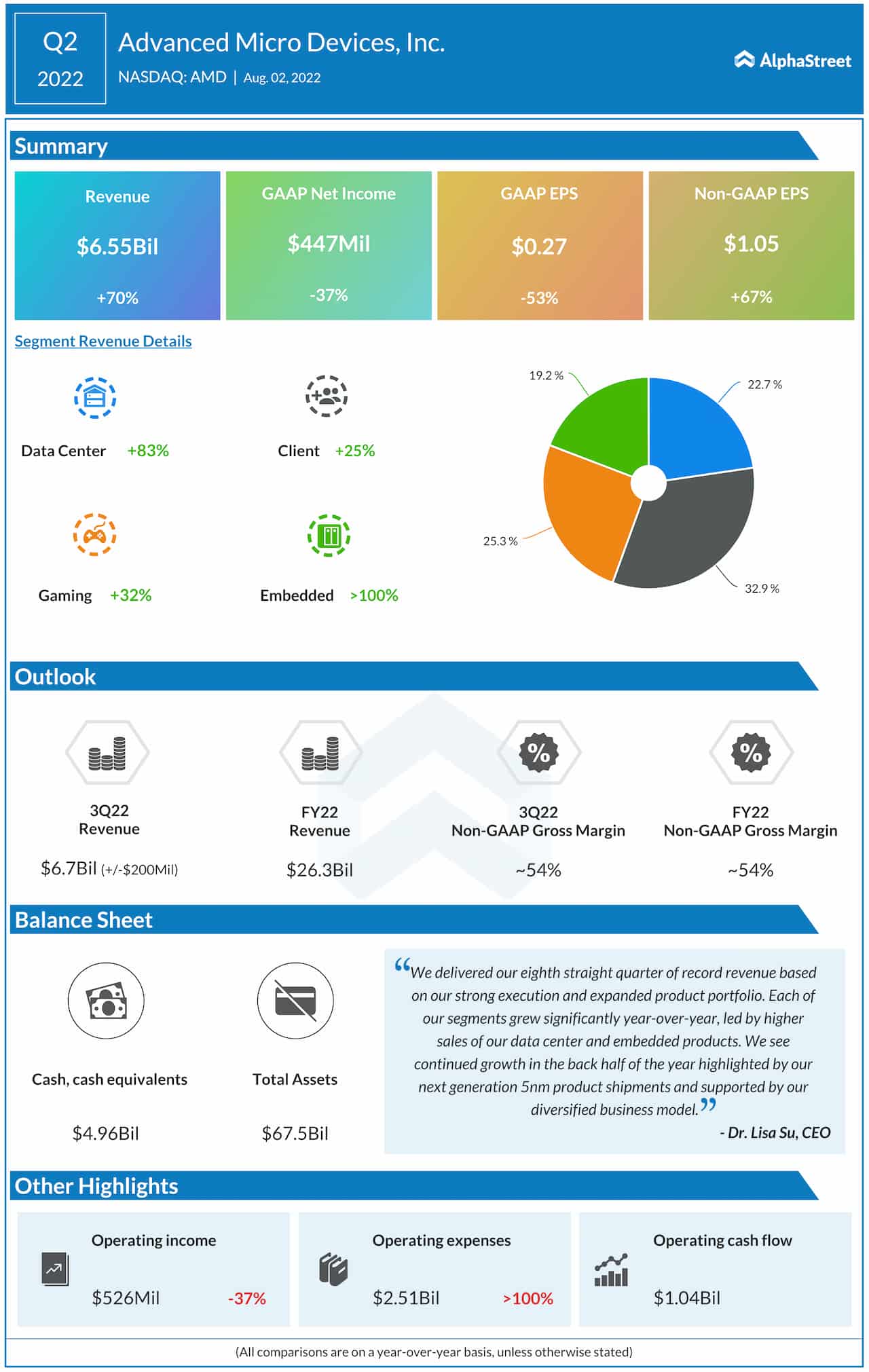 Advanced Micro Devices Q2 2022 earnings infographic