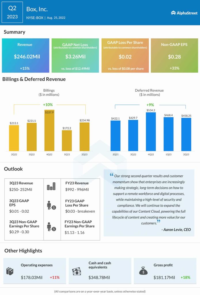 Box, Inc. Q2 2023 earnings infographic