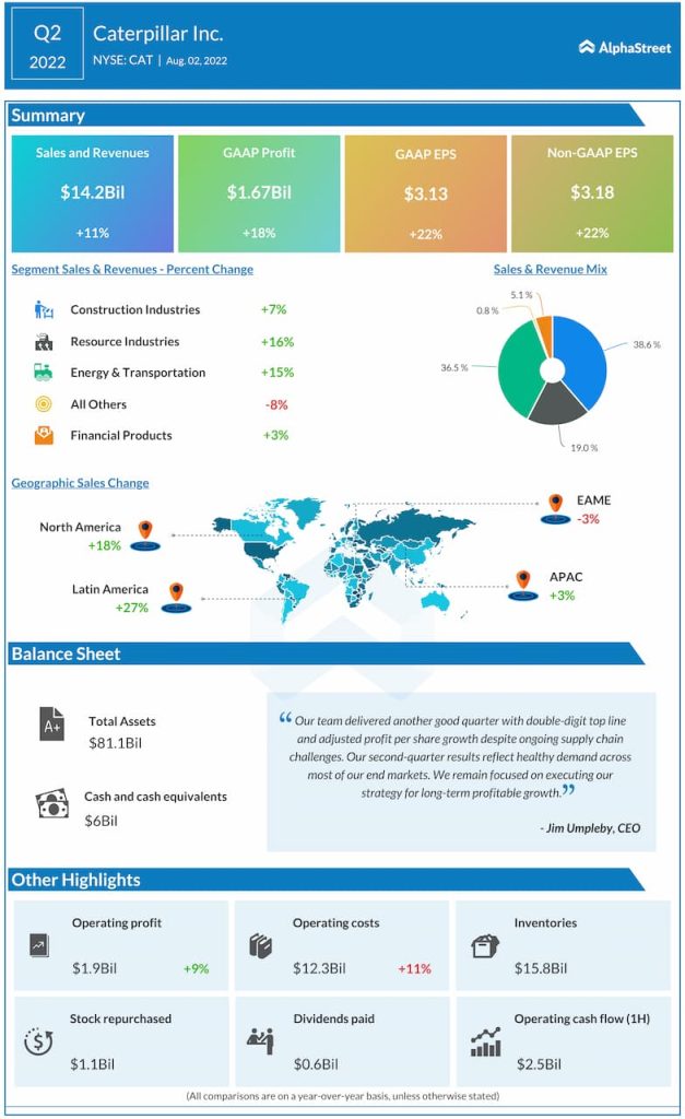 Caterpillar Q2 2022 Earnings Infographic
