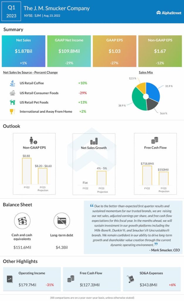 JM-Smucker-Q1-2023-Earnings-Infographic
