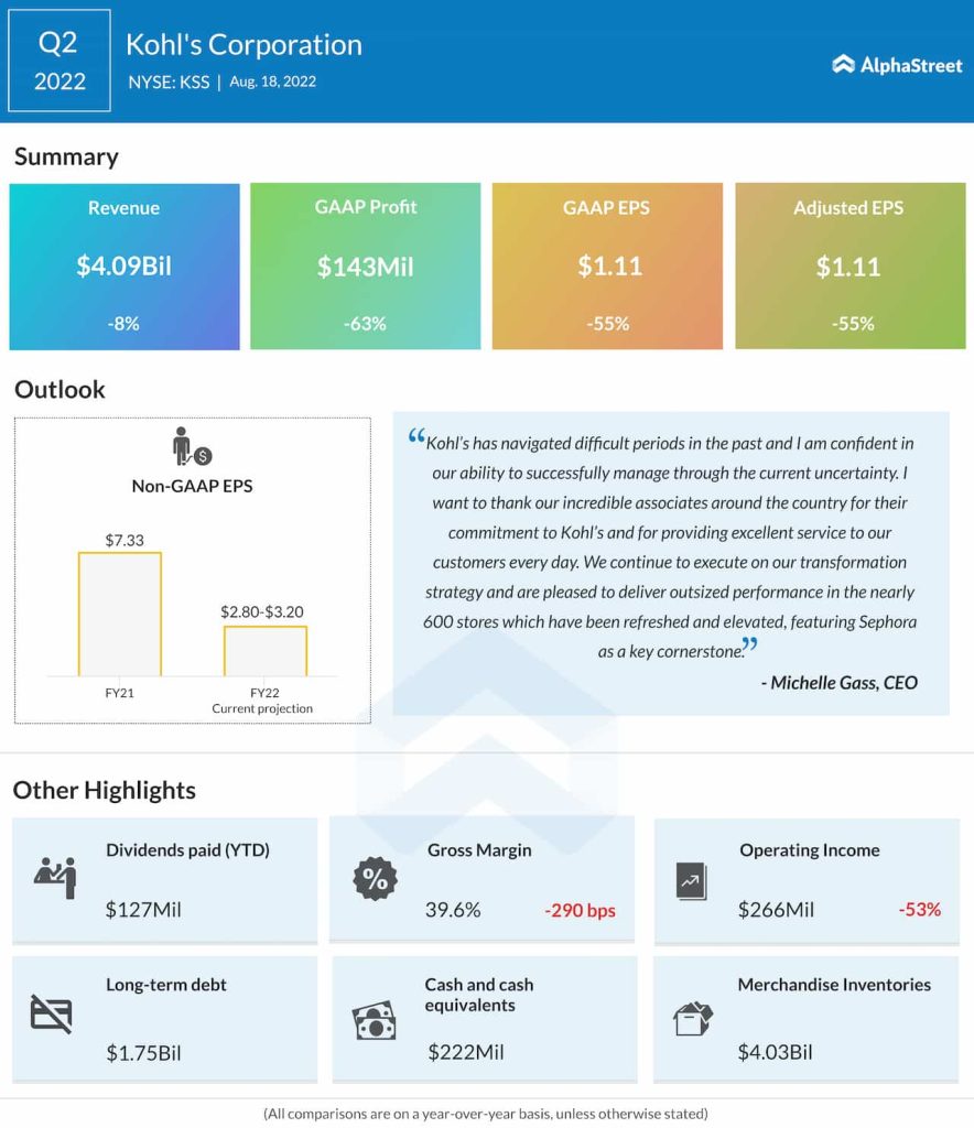 Kohl’s Q2 2022 earnings infographic