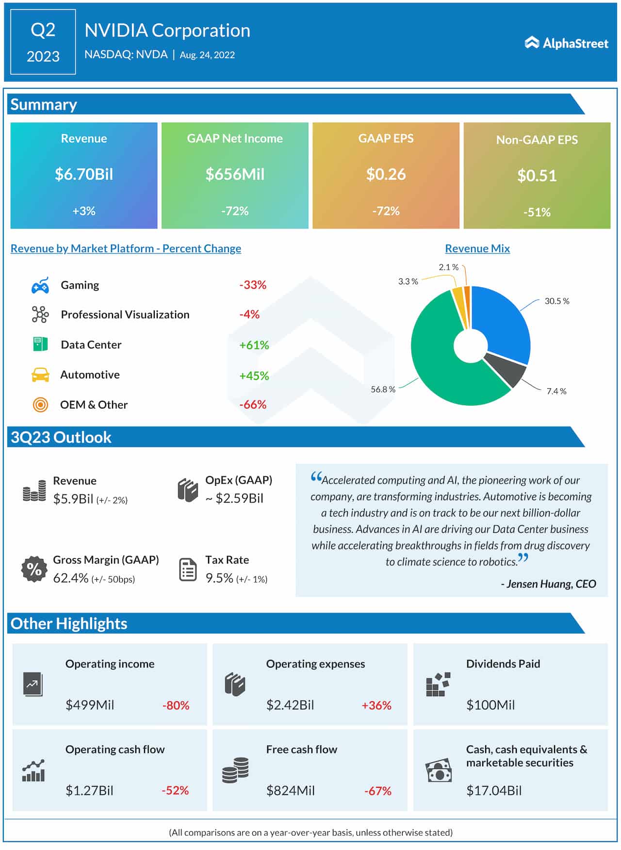 Nvidia Q2 2023 earnings infographic
