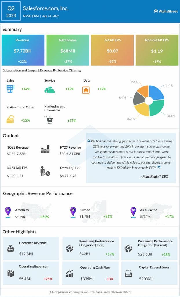 Salesforce-Q2-2023-Earnings-Infographic