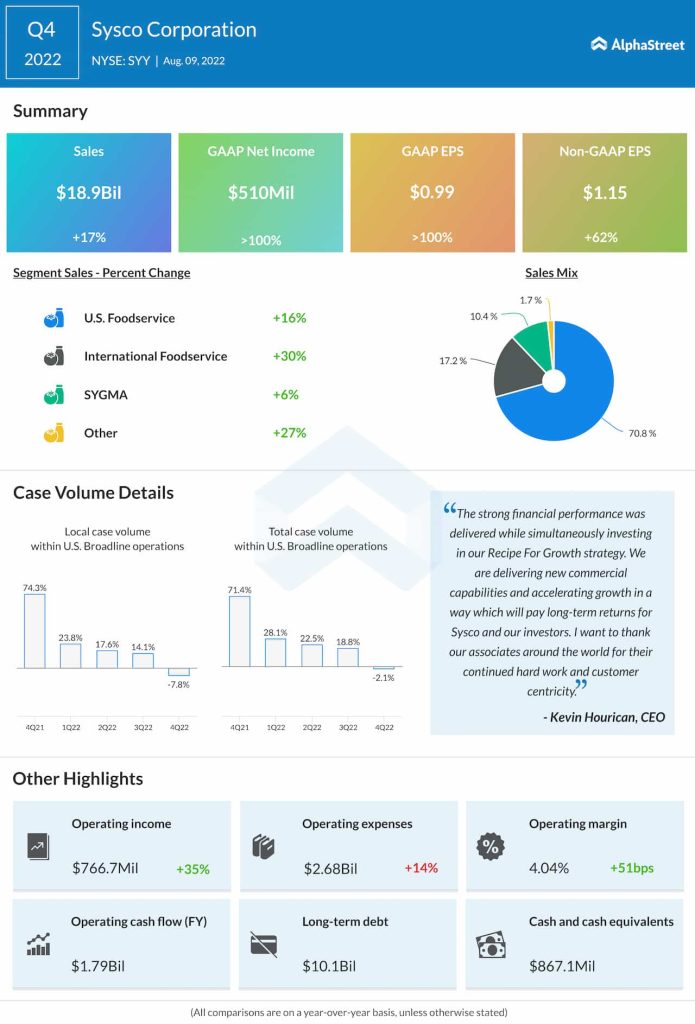 Sysco Q4 2022 earnings infographic