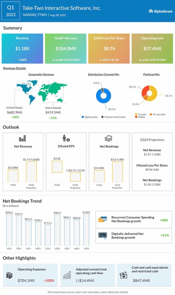 Take-Two Interactive Q1 2023 earnings infographic