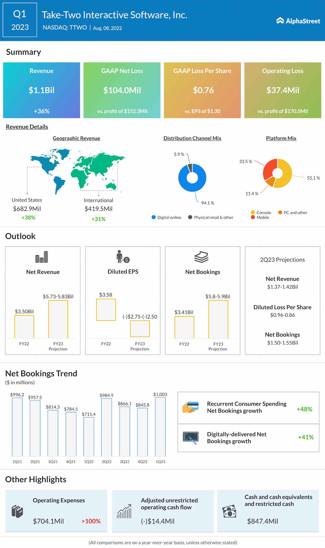 Take-Two Interactive Q1 2023 earnings infographic