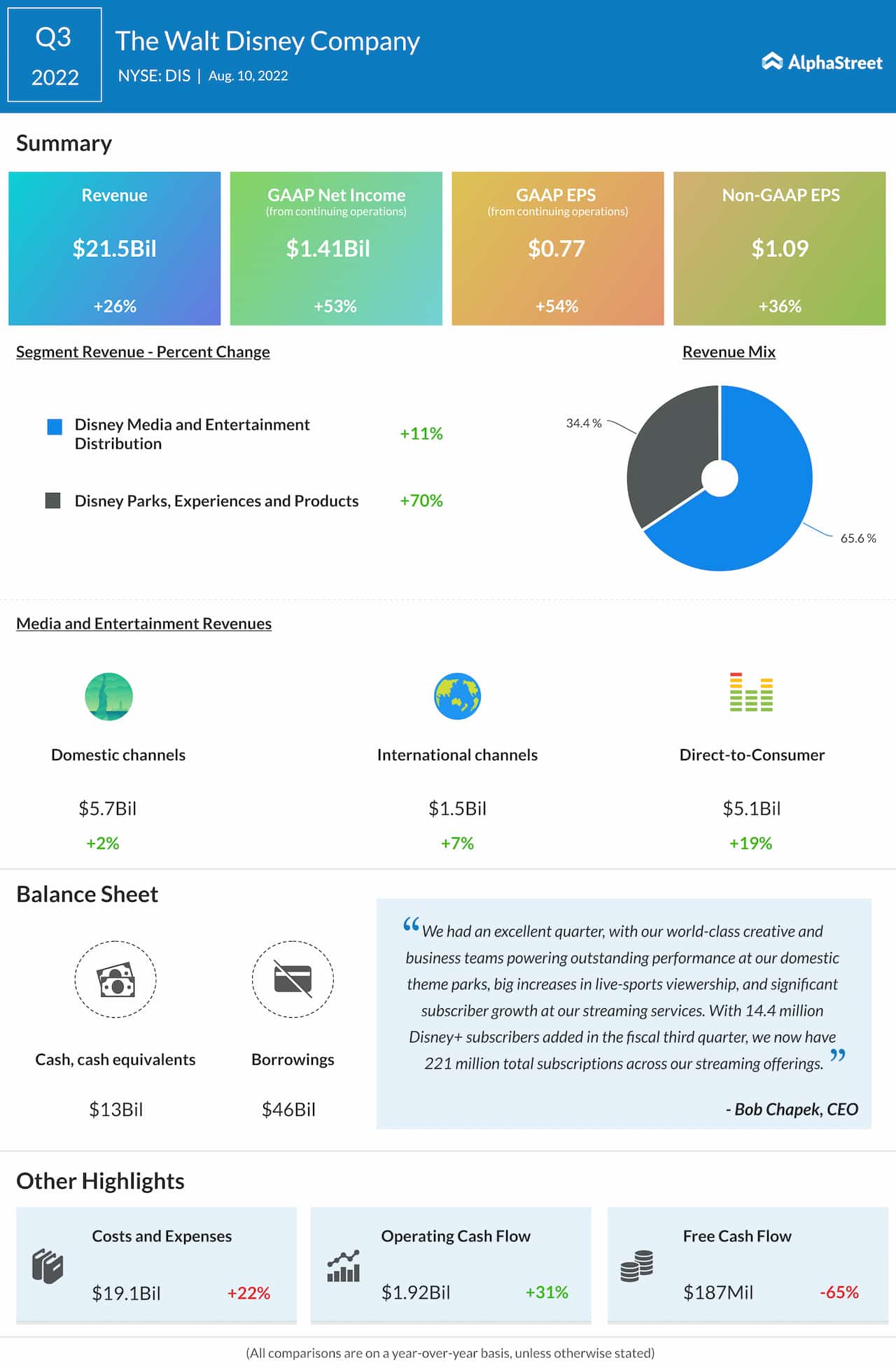 The Walt Disney Company Q3 2022 earnings infographic