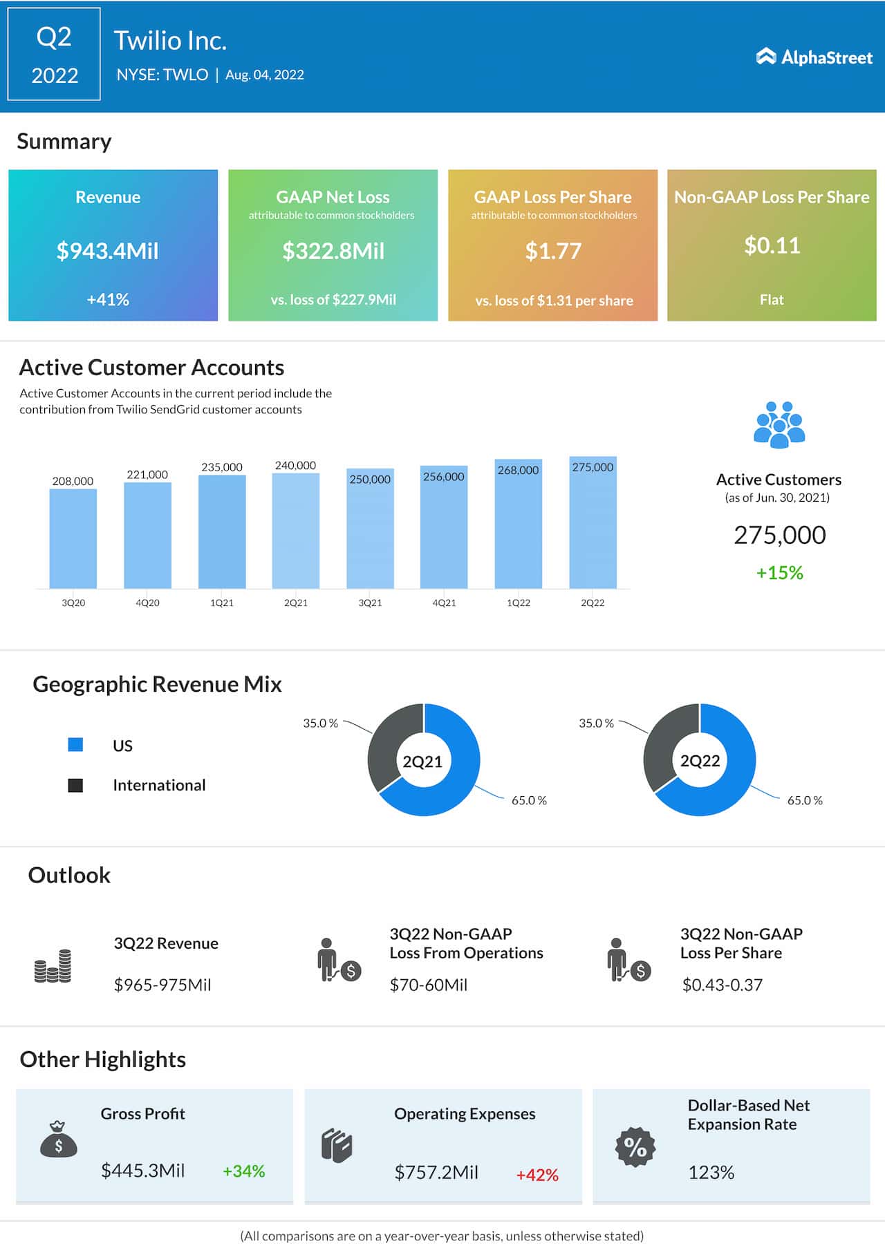 Twilio Q2 2022 earnings infographic
