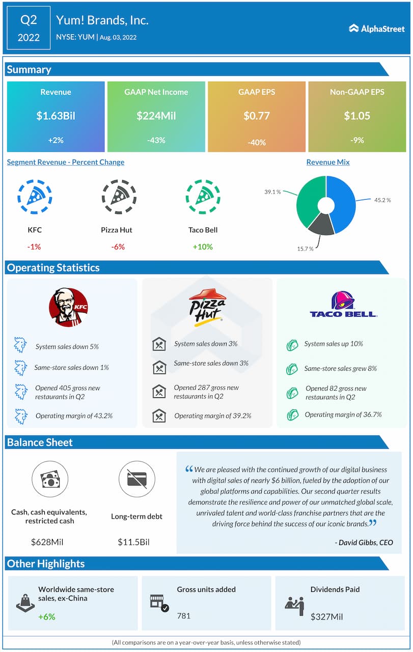 Yum Brands Q2 2022 Earnings Infographic