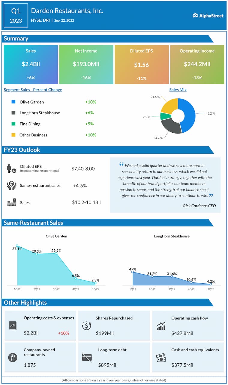 Darden-Restaurants-Q1-2023-Earnings-Infographic
