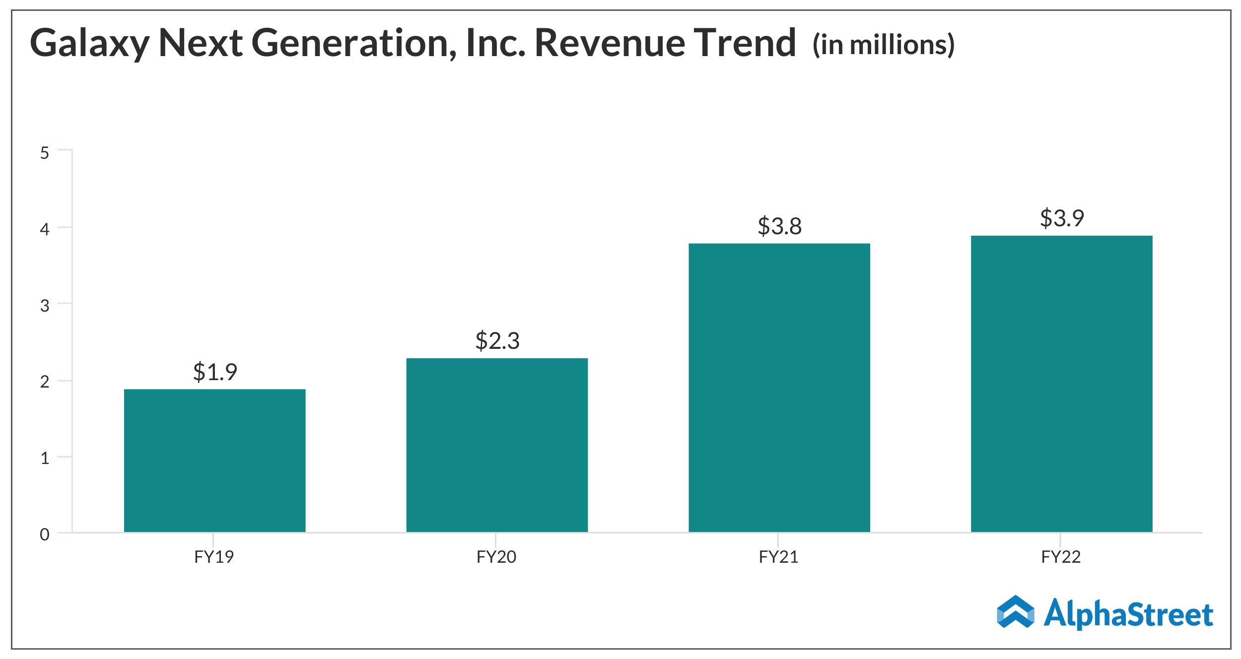 Galaxy Next Generation, Inc. Revenue Trend (in millions)