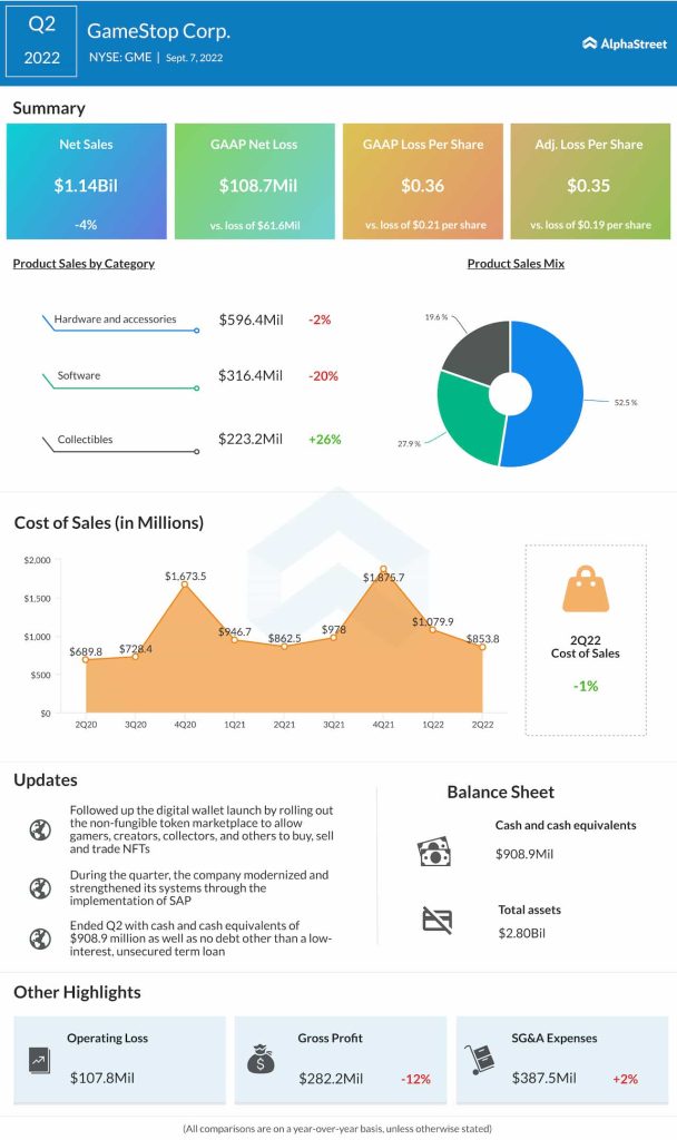 GameStop Q2 2022 earnings infographic