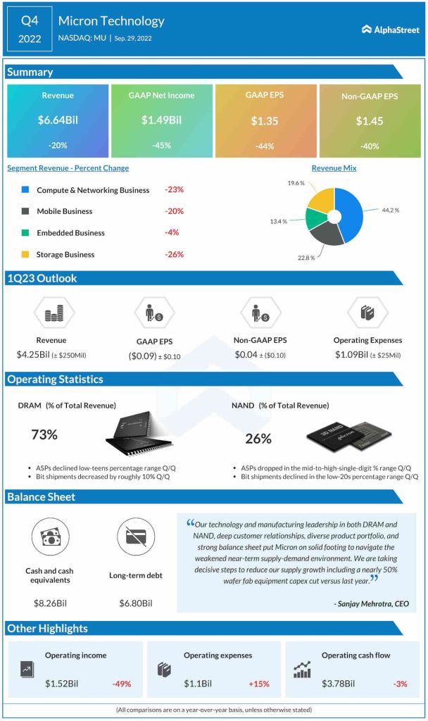 Micron Q4 2022 earnings infographic