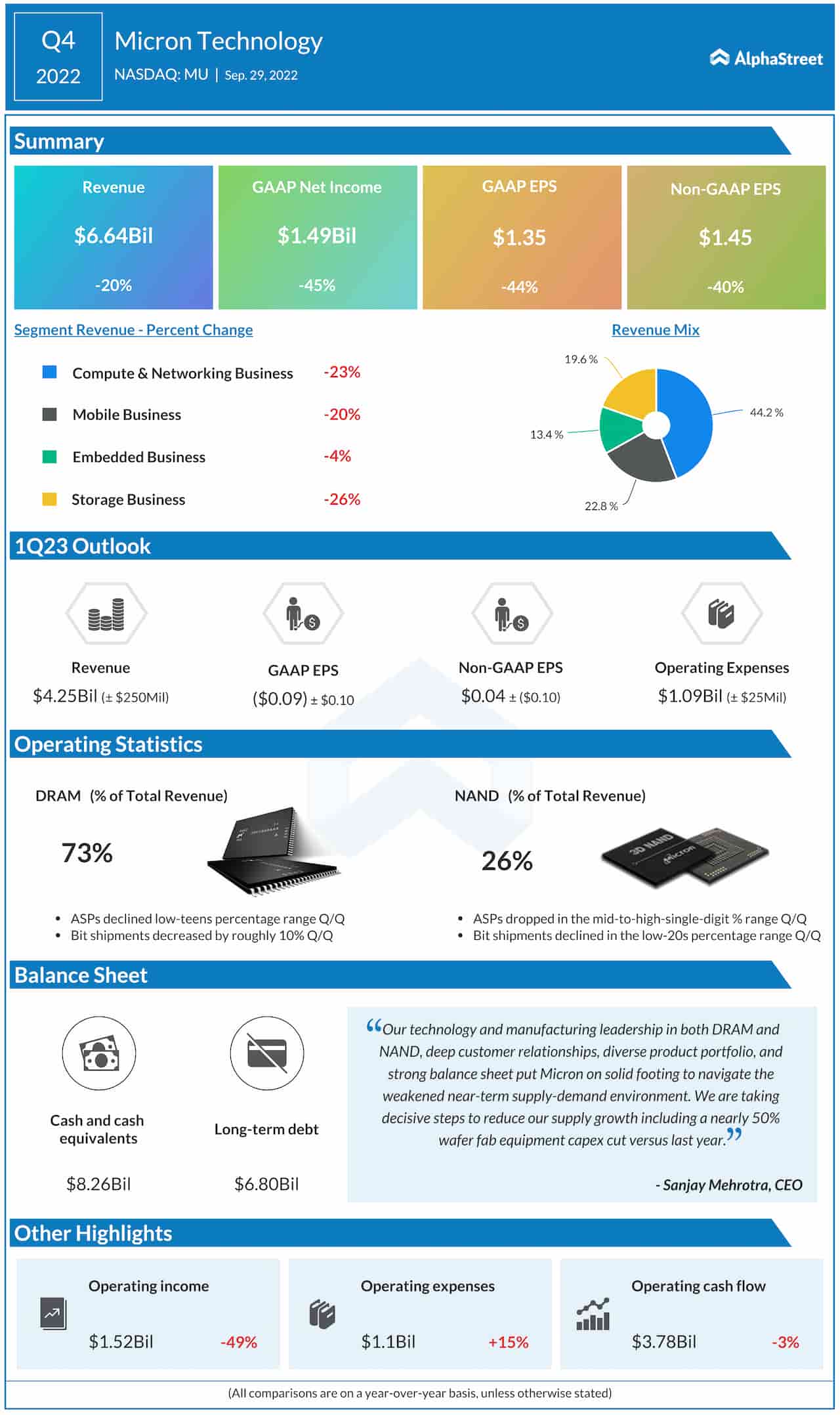 Micron Q4 2022 earnings infographic