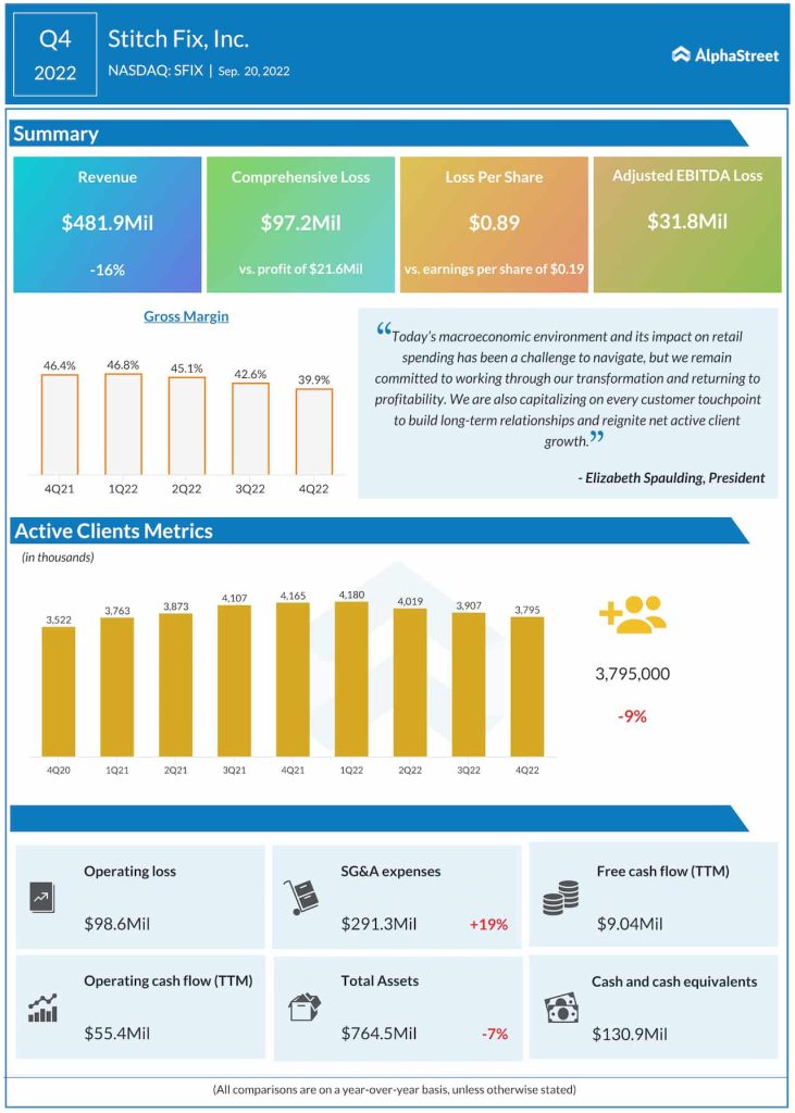Stitch Fix Q4 2022 earnings infographic