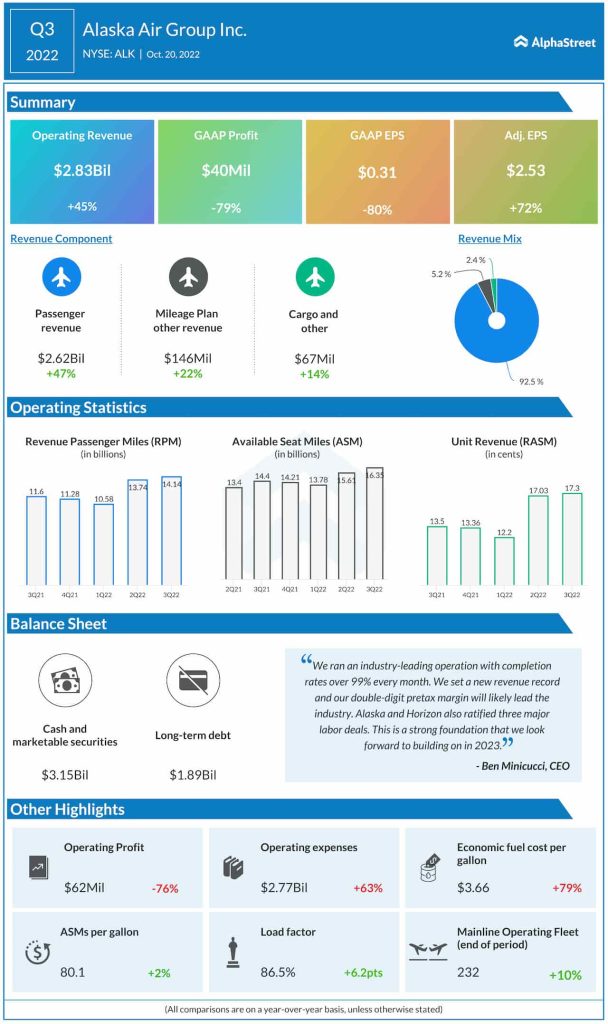 Alaska Air Group Q3 2022 earnings infographic