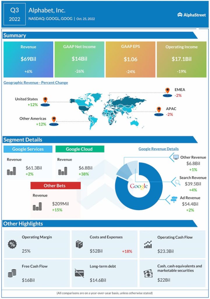 Alphabet-Q3-2022-Earnings-Infographic