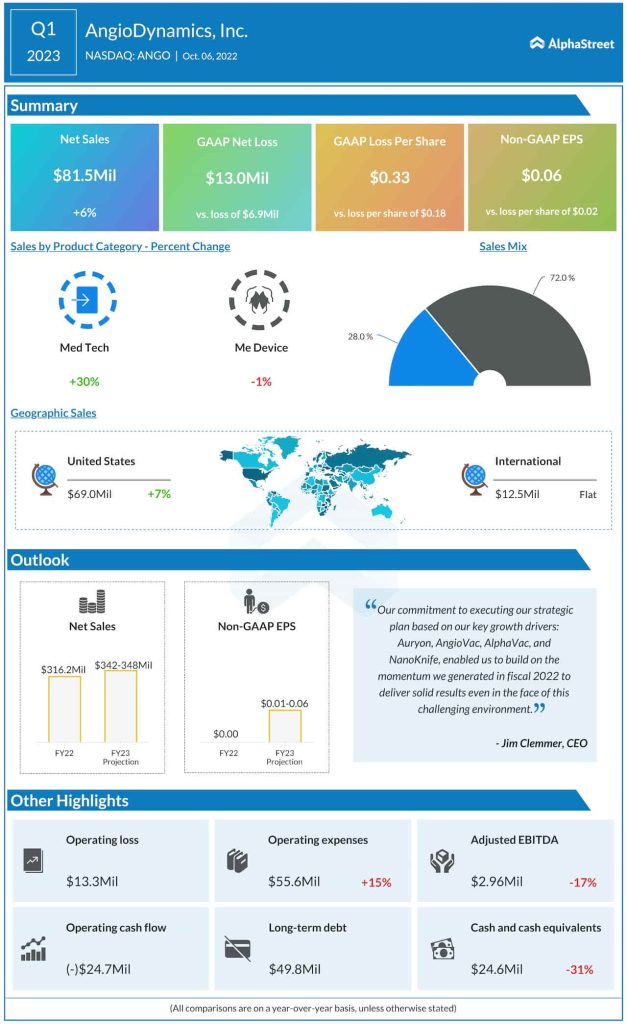 AngioDynamics Q1 2023 earnings infographic