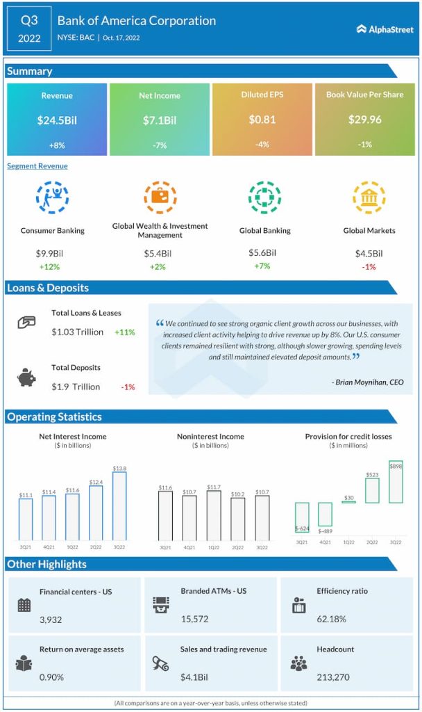 Bank-of-America-Q3-2022-Earnings-Infographic