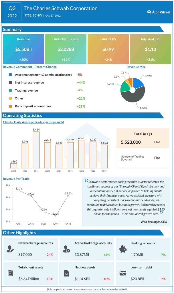 Charles Schwab Q3 2022 earnings infographic
