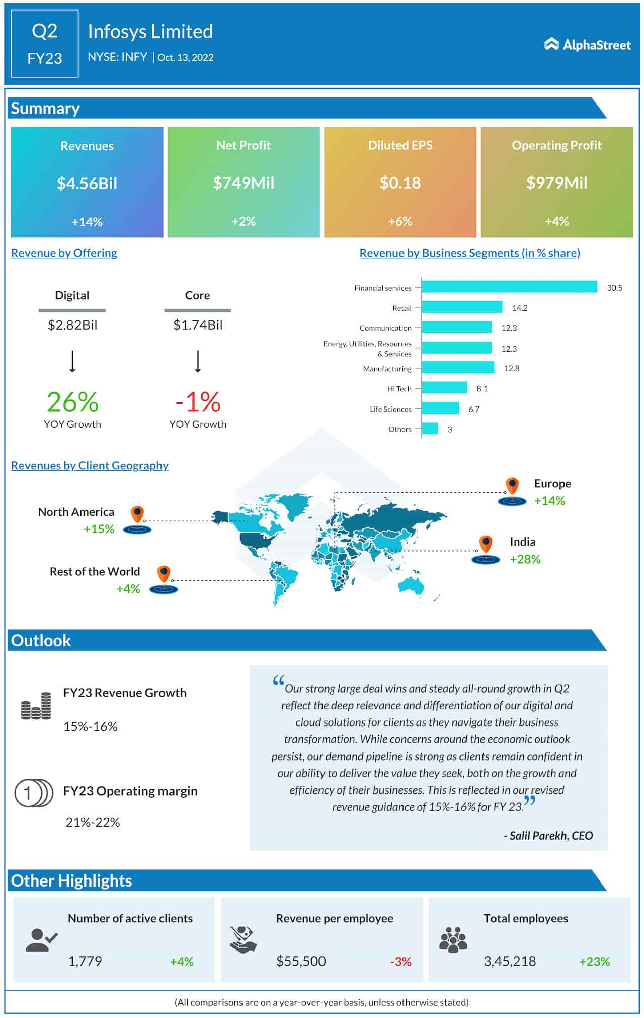 Infosys Q2 2023 earnings infographic