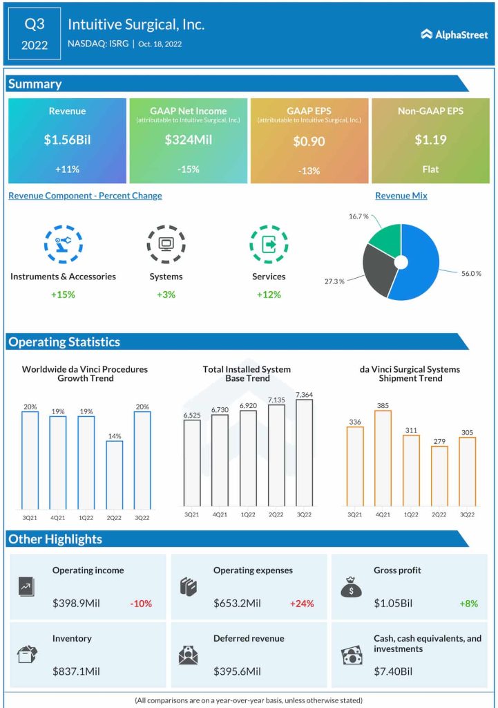 Intuitive Surgical Q3 2022 earnings infographic