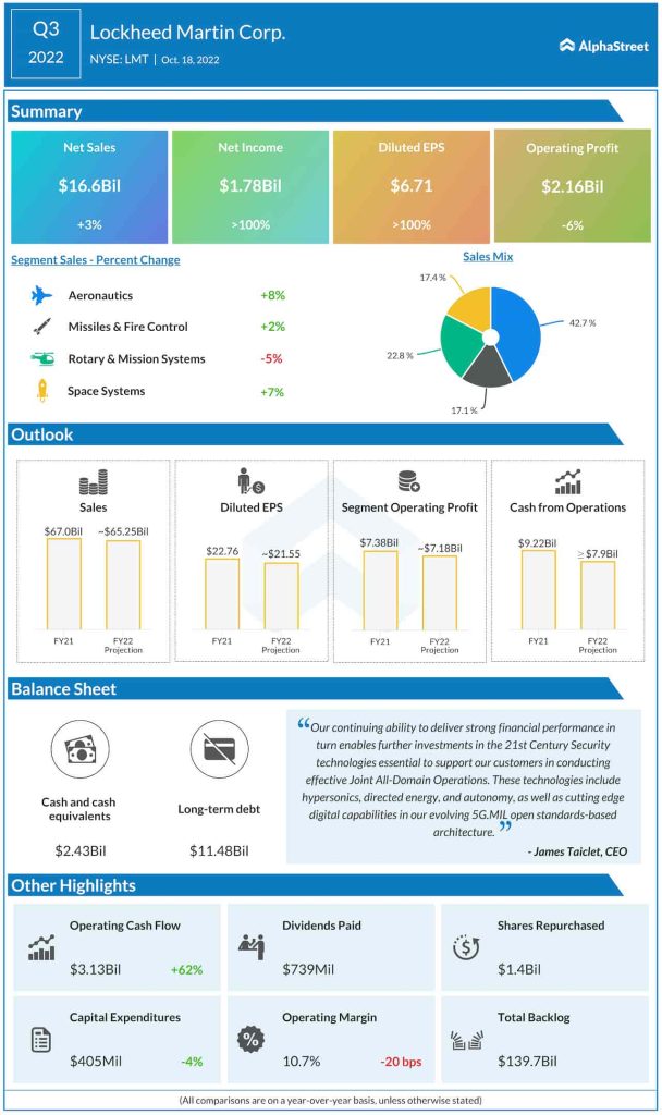 Lockheed Martin Q3 2022 earnings infographic