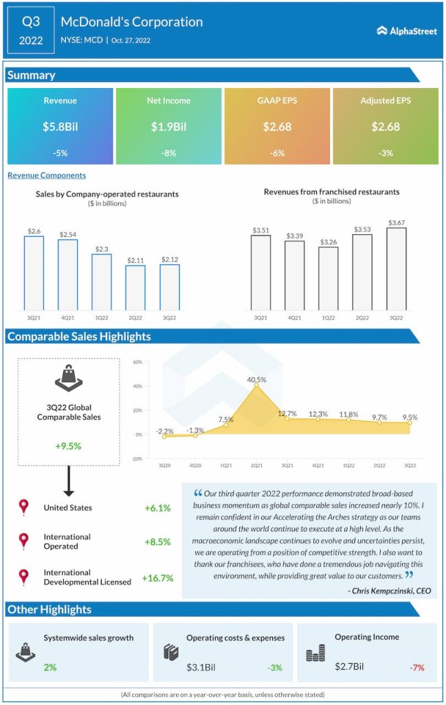 McDonalds-Q3-2022-Earnings-Infographic