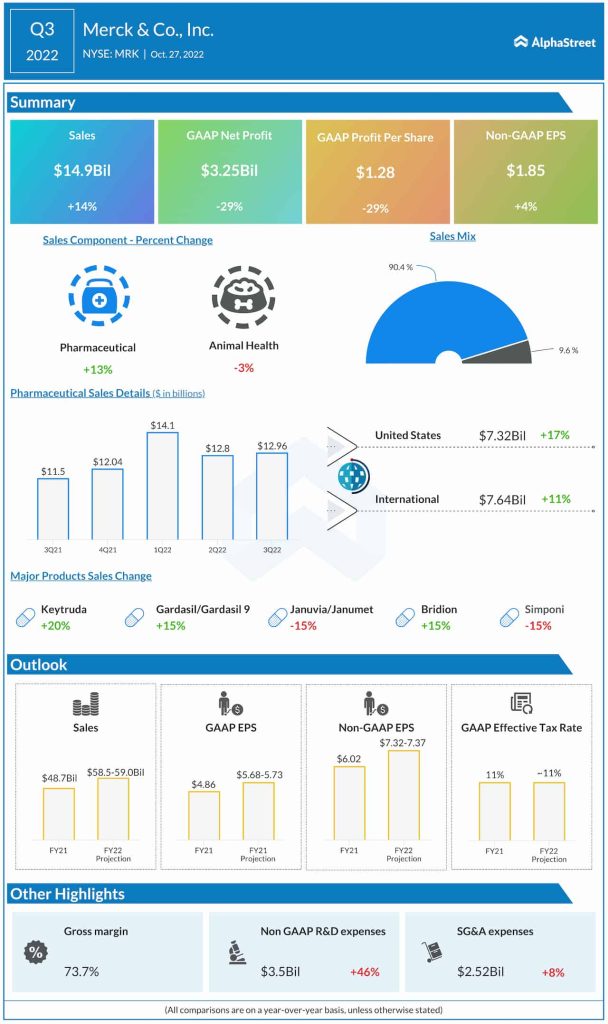 Merck Q3 2022 earnings infographic