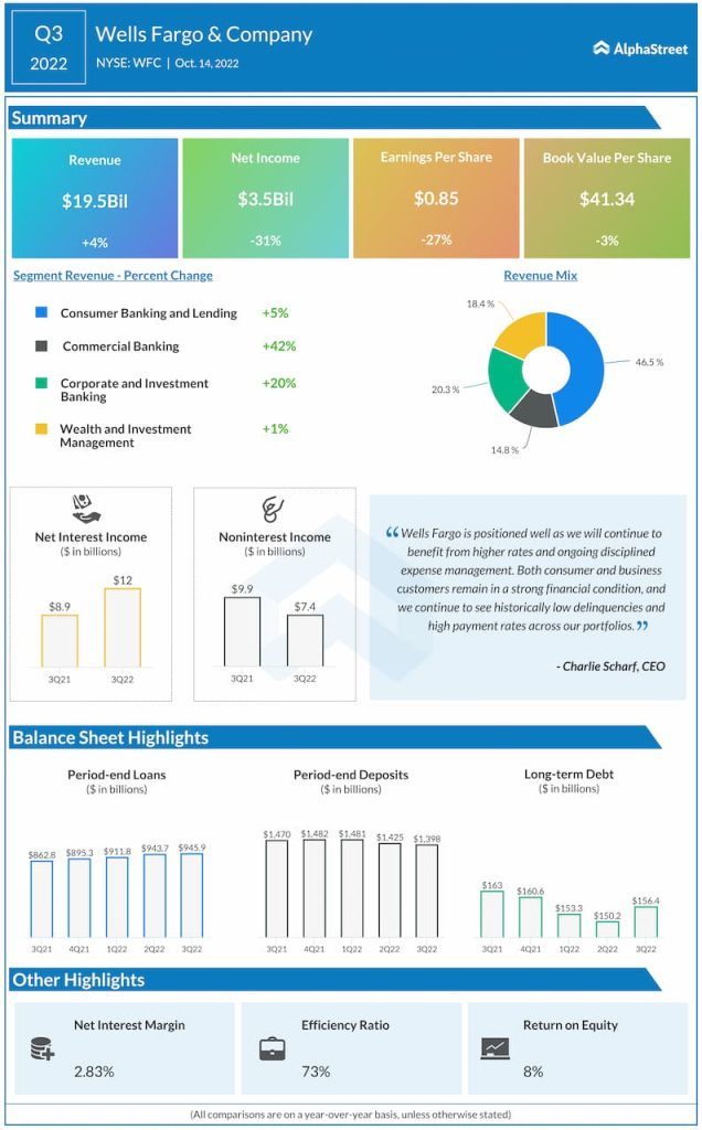 Wells-Fargo-Q3-2022-Earnings-Infographic