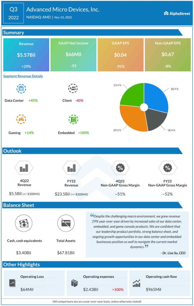 Advanced Micro Devices Q3 2022 earnings infographic