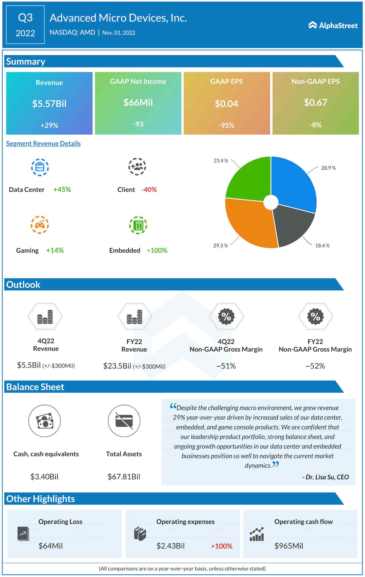 Advanced Micro Devices Q3 2022 earnings infographic