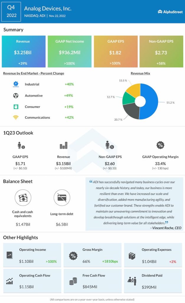 Analog-Devices-Q4-2022-Earnings-Infographic