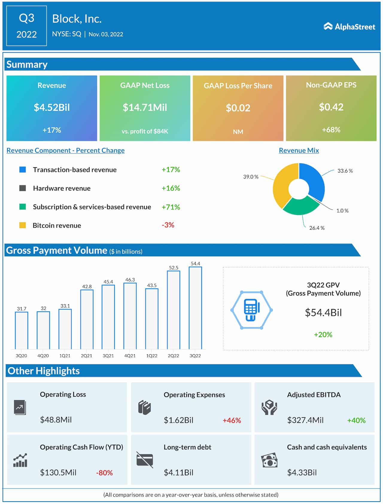 Block Q3 2022 earnings infographic