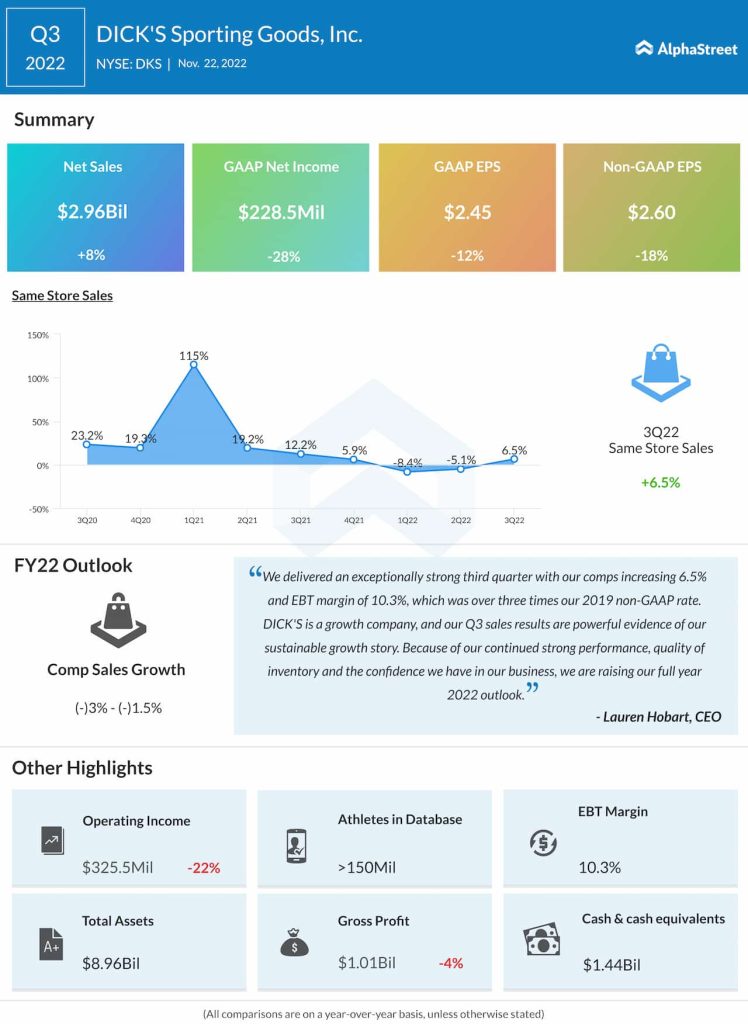 Dick’s Sporting Goods Q3 2022 earnings infographic