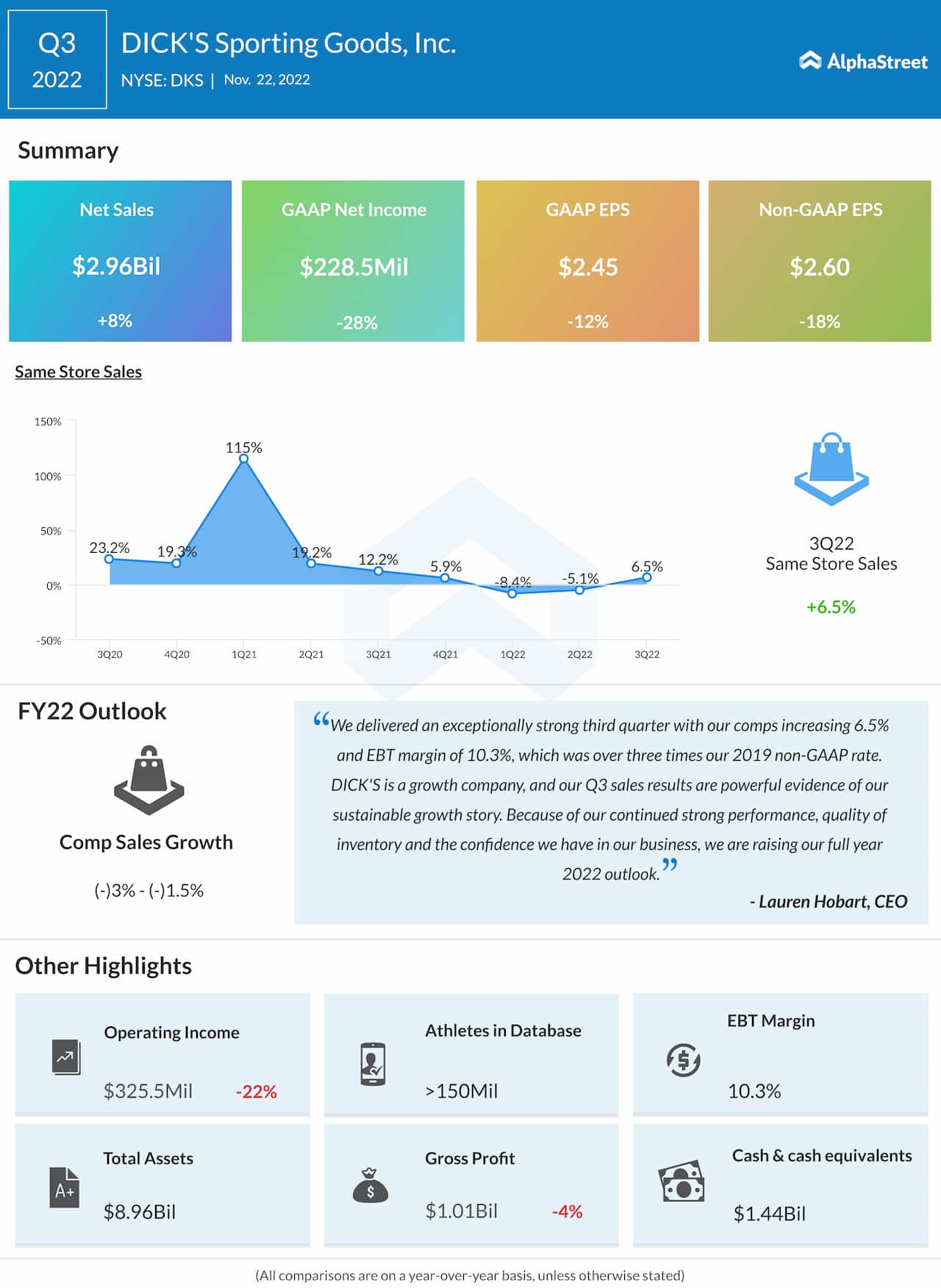 Dick’s Sporting Goods Q3 2022 earnings infographic