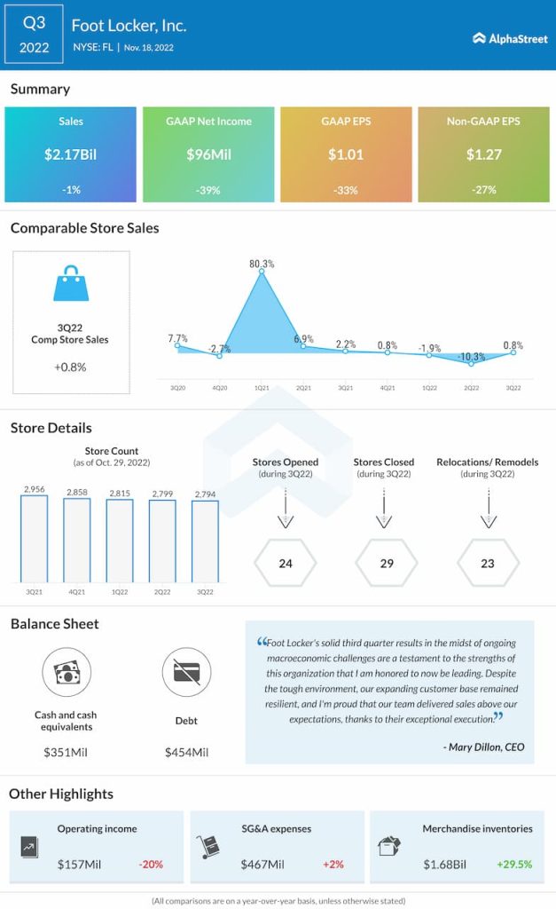 Foot-Locker-Q3-2022-Earnings-Infographic