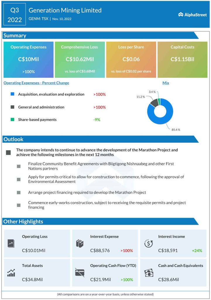 Generation Mining Q3 2022 earnings infographic