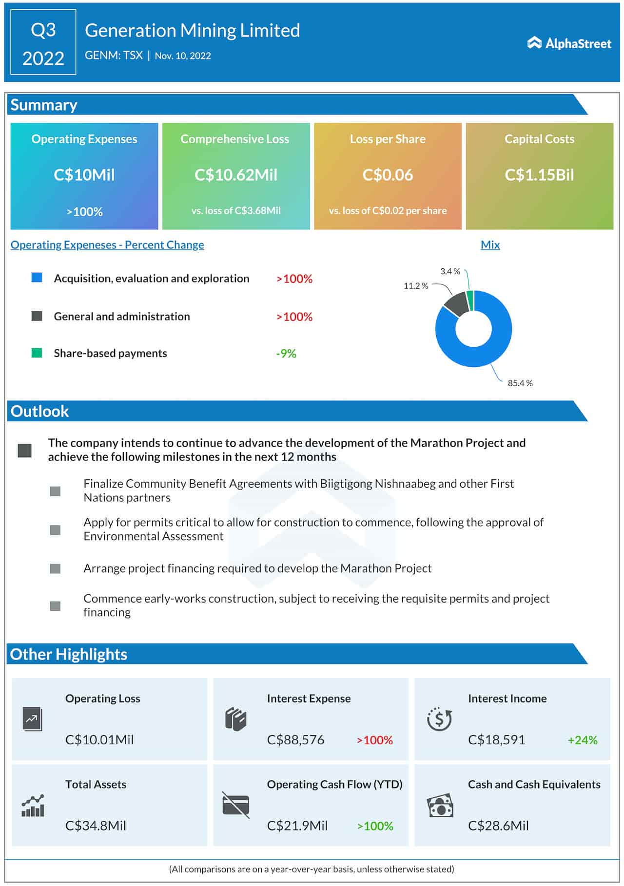 Generation Mining Q3 2022 earnings infographic