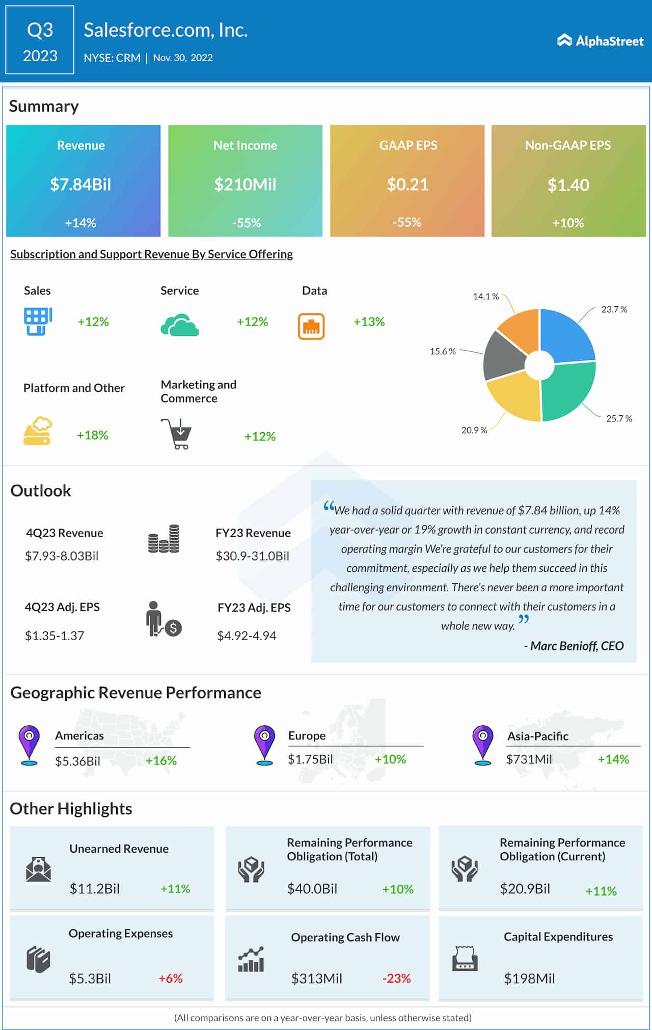 Salesforce Q3 2023 earnings infographic
